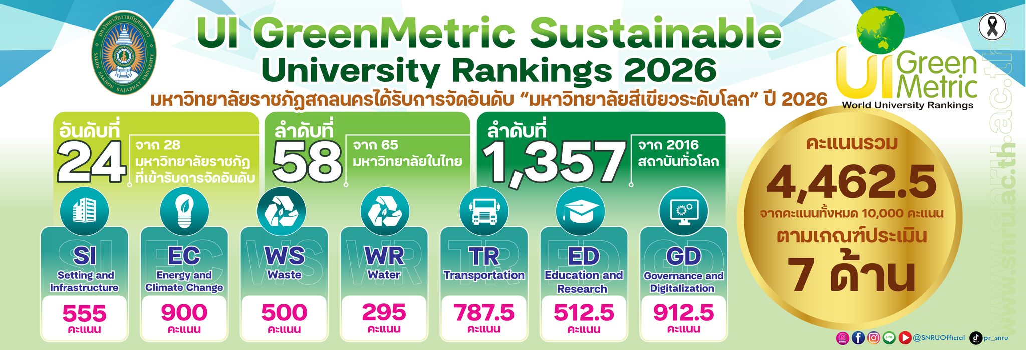 มหาวิทยาลัยราชภัฎสกลนครได้รับการจัดอันดับ มหาวิทยาลัยสีเขียวระดับโลก ปี 2026
