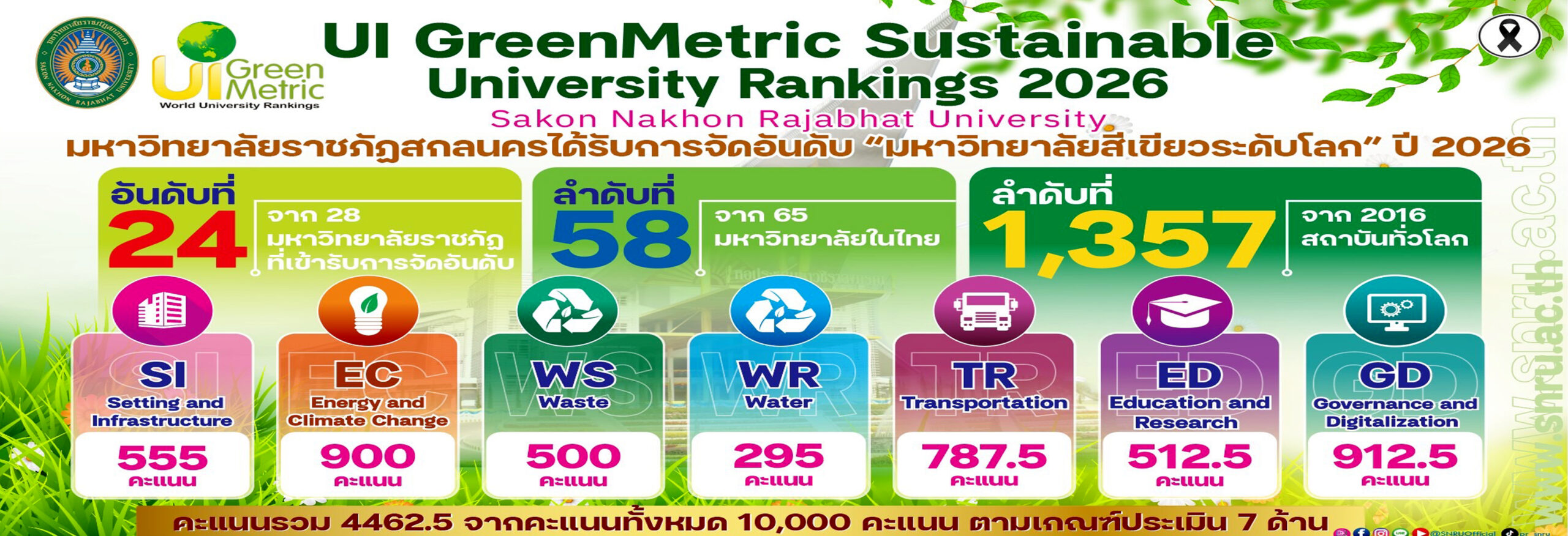 มหาวิทยาลัยราชภัฎสกลนครได้รับการจัดอันดับ มหาวิทยาลัยสีเขียวระดับโลก ปี 2026